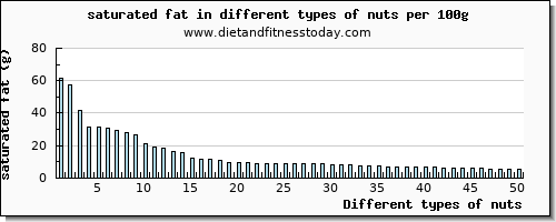 nuts saturated fat per 100g